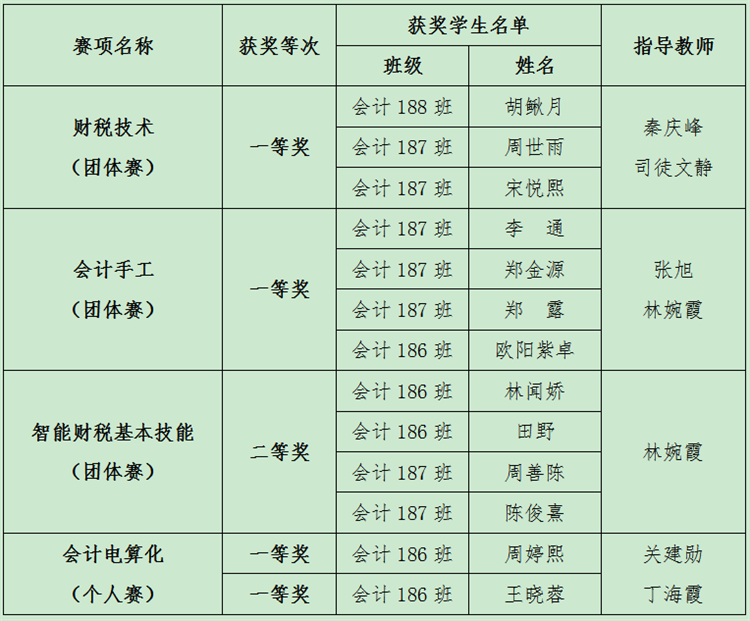 匠心耕耘结硕果 奋楫扬帆启新程——学校师生在“2024年云南省职业院校技能大赛”中获得佳绩