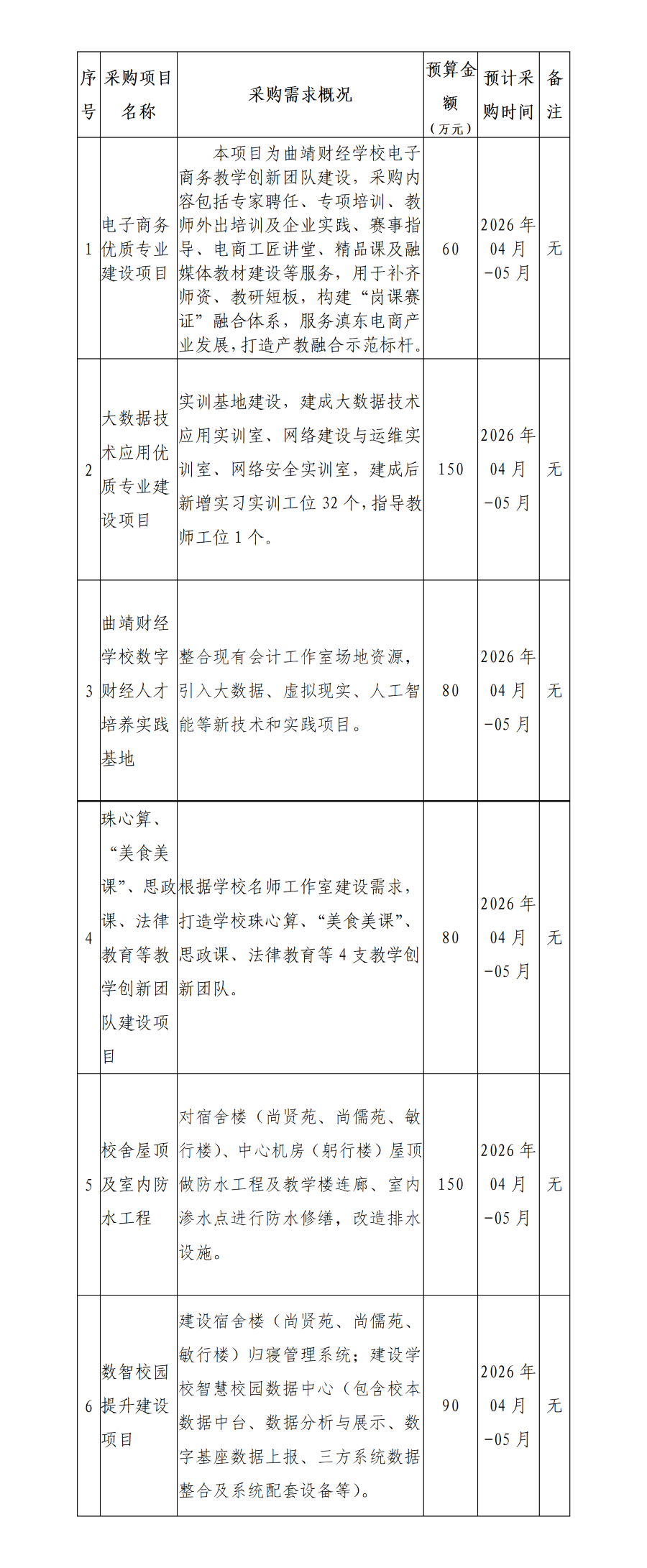 曲靖财经学校2026年04月（至）2026年05月政府采购意向